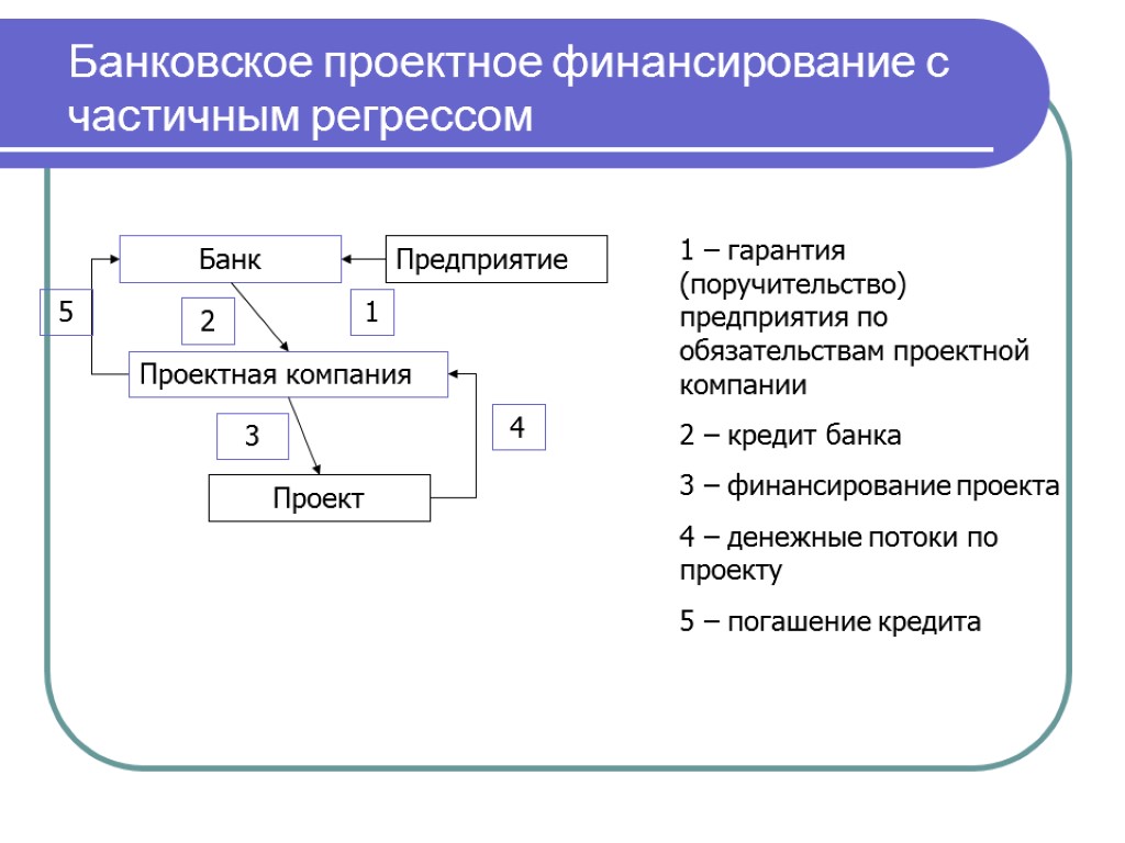 Банковское проектное финансирование с частичным регрессом Банк Предприятие Проектная компания Проект 1 2 3